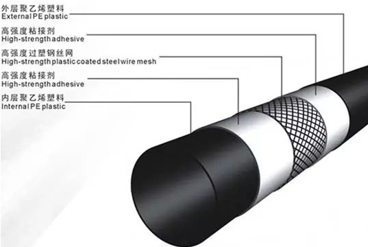 PE钢丝网骨架复合管将迎巨大机遇